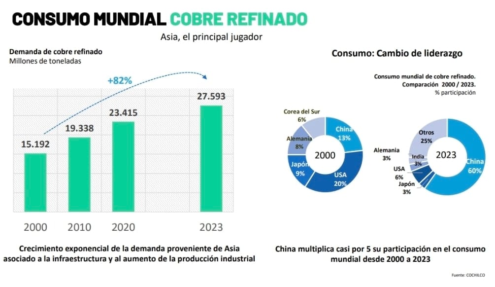 El consumo mundial de cobre refinado creció 82% entre 2015 y 2023 por las aplicaciones que requiere la transición energética. 
