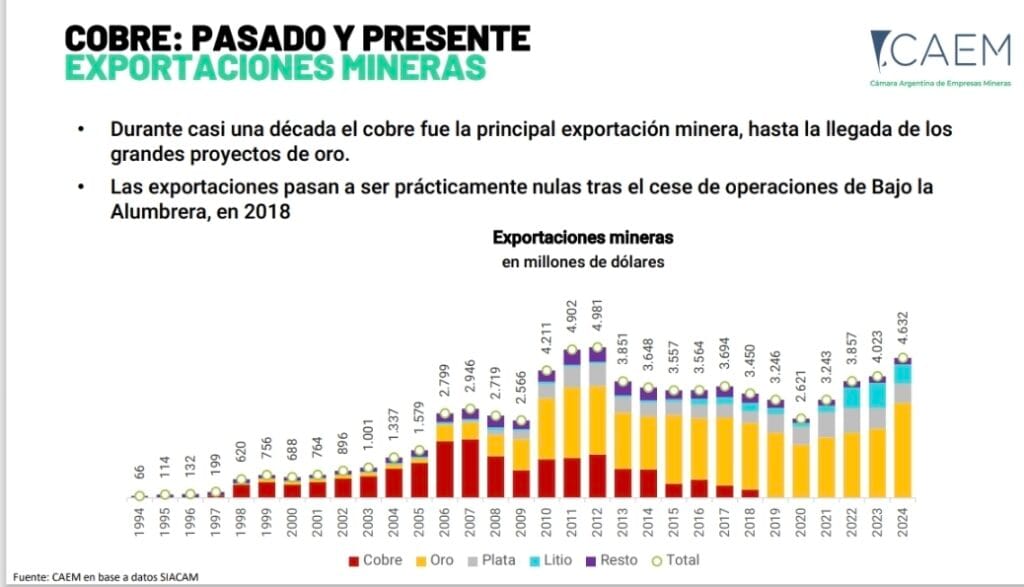 Las exportaciones de cobre argentino alcanzaron su valor máximo en 2007, cuando se registraron ventas al exterior por USD 1.939 millones.