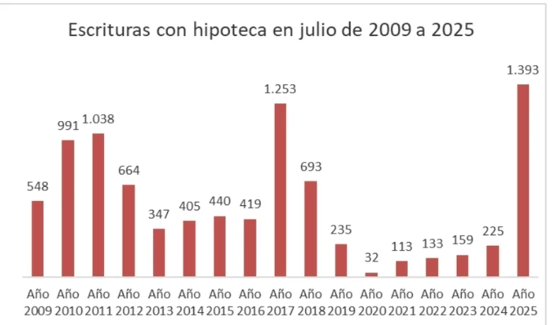 En la Ciudad de Buenos Aires se formalizaron 1393 escrituras con hipoteca. Fuente: Colegio de Escríbanos de Buenos Aires 