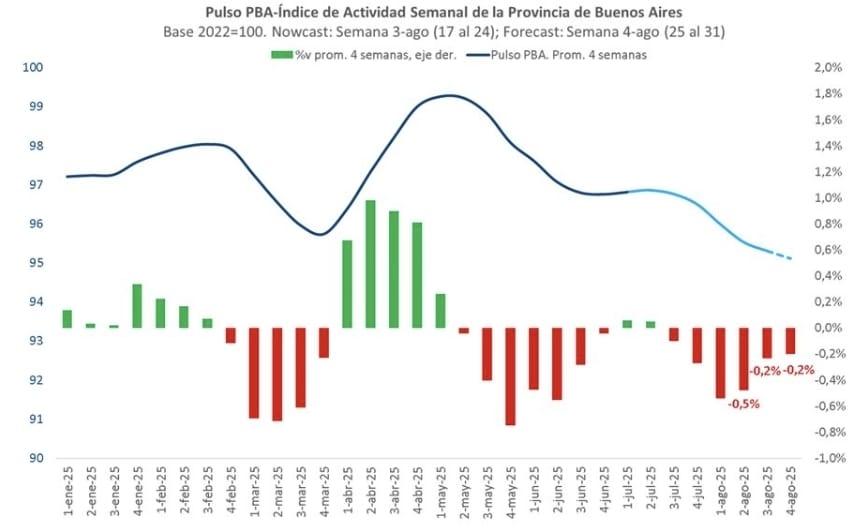 El índice Pulso PBA reveló una caída de 1,4% en la actividad económica bonaerense en agosto