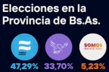 Será clave la licitación del Tesoro del viernes 12 de septiembre para analizar el real impacto de las elecciones legislativas bonaerenses en la sostenibilidad de la política económica argentina del gobierno de Javier Milei.