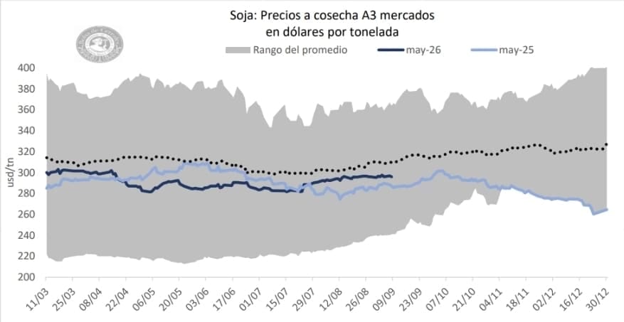 Soja: Precios a cosecha A3 mercados