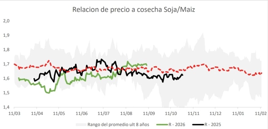 Relación de Precios a Cosecha Soja/Maíz