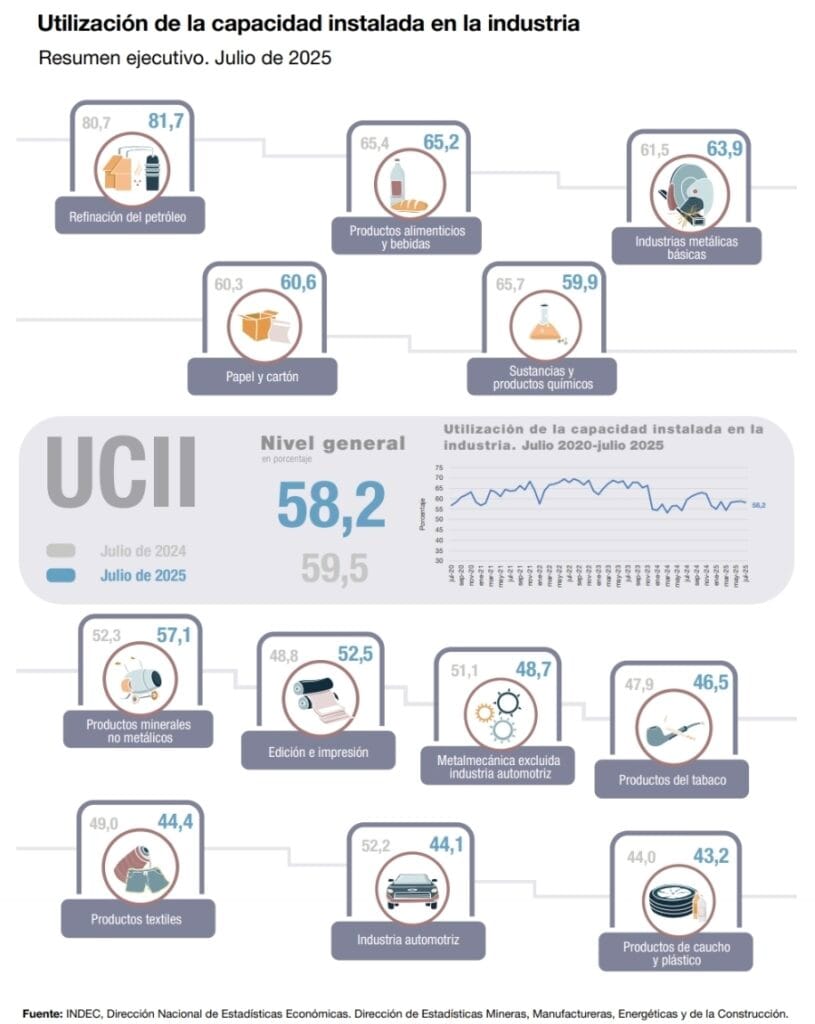 La industria argentina operó por encima de 58% de su capacidad