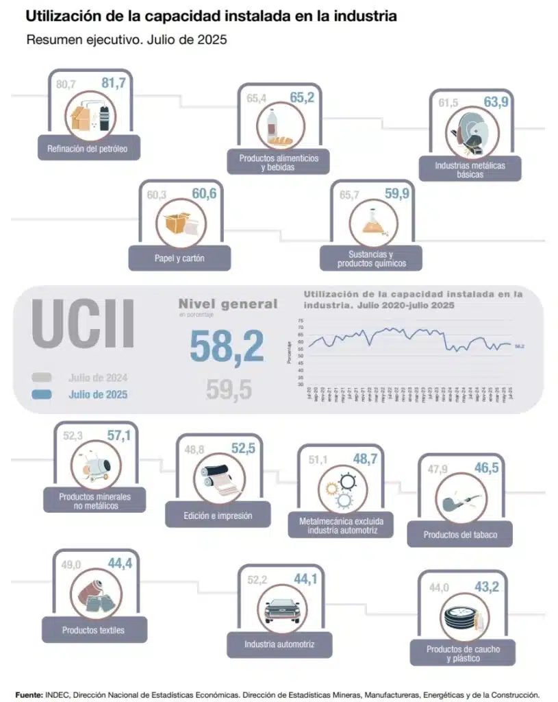 La industria argentina operó por encima de 58% de su capacidad