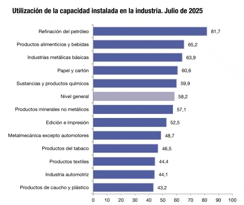 Fuente: INDEC, Dirección Nacional de Estadísticas Económicas. Dirección de Estadísticas Mineras, Manufactureras, Energéticas y de la Construcción.