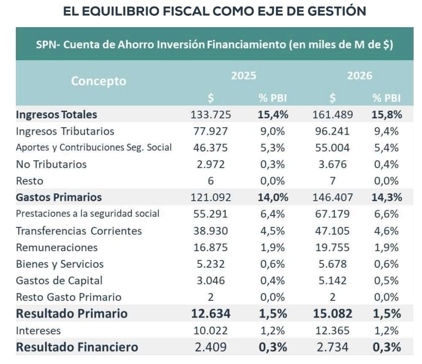 La gobernabilidad es clave y Milei buscó reforzarla con el presupuesto.
