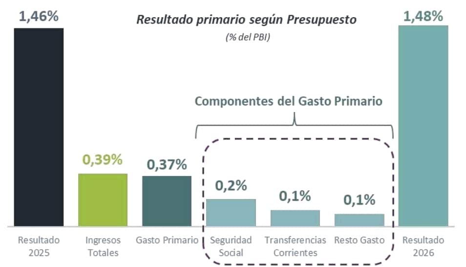 Elaboración: Abeceb en base al Presupuesto 2026