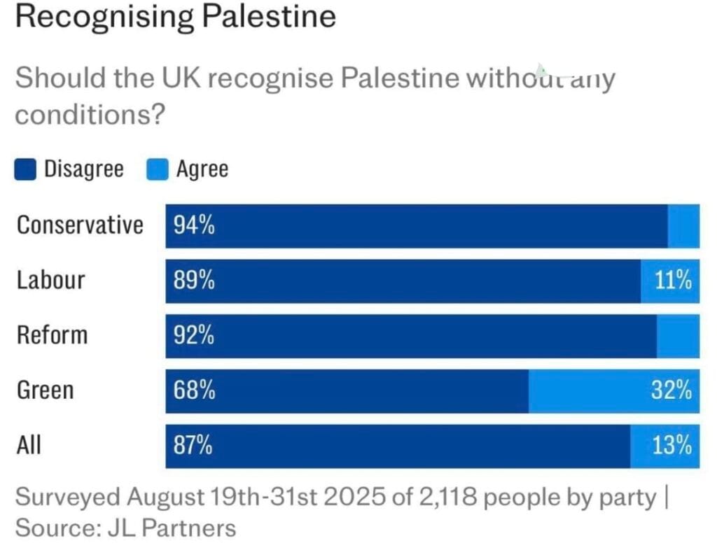 Según relevamiento de la consultora JL Partners, casi 9 de cada 10 británicos rechaza el reconocimiento de un Estado palestino. 