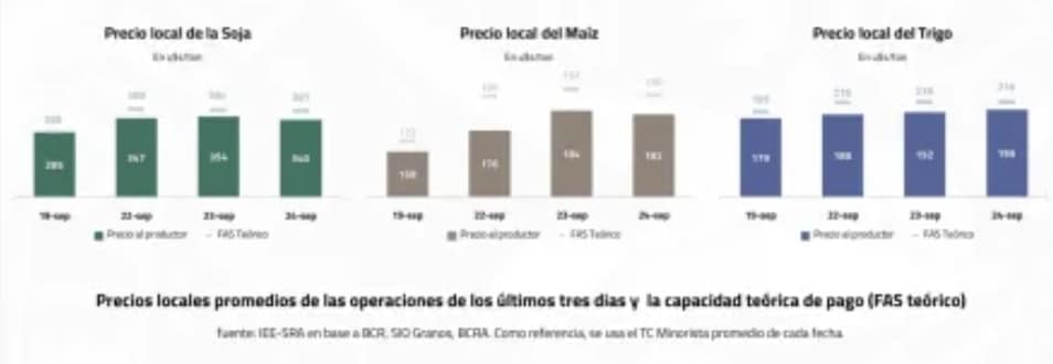 La Sociedad Rural Argentina advirtió que "por el elevado volumen de DJVE registradas en relación con lo efectivamente comprado por los exportadores, será clave analizar la legitimidad de esas declaraciones, así como la capacidad de pago, y definir cómo avanzaremos en nuestras operaciones en adelante.Finalmente, consideramos fundamental contar con mayor previsibilidad respecto del valor futuro de nuestros productos. Solo así podremos planificar con eficiencia nuestra inversión, producción y comercialización, asegurando condiciones más justas para los productores".