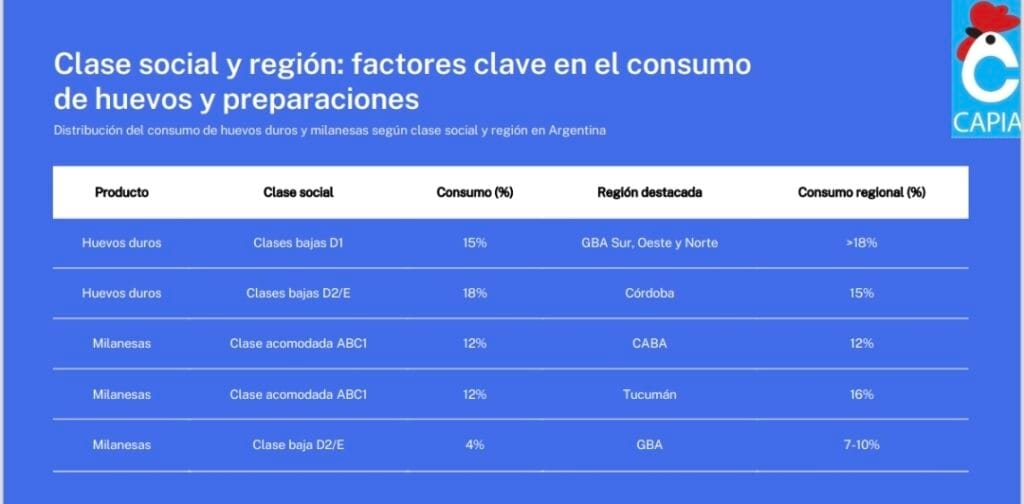 Un 30% de los hogares argentinos aumentó su consumo en el último año, superando el 15% registrado en 2023.