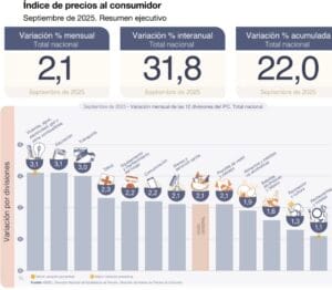 Argentina ya redujo a 31.8% la inflación interanual que en octubre de 2024 era de 193%