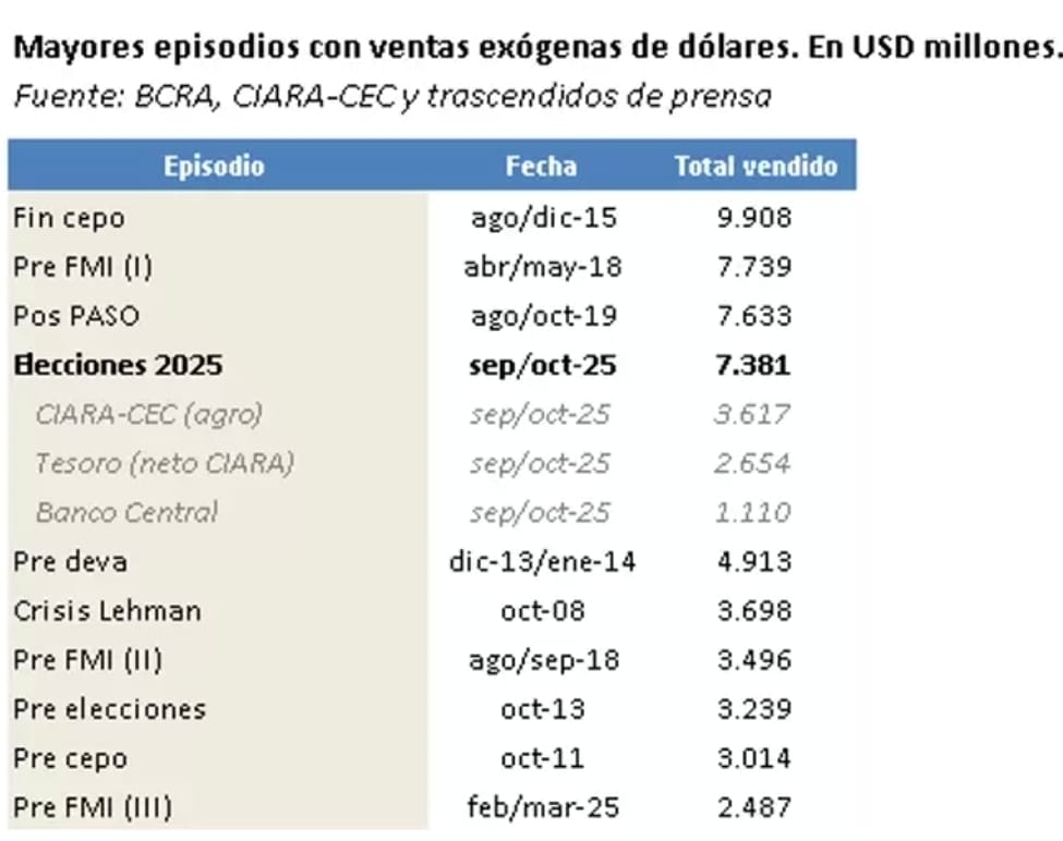 Ésta es la cuarta mayor intervención cambiaria desde 2003.