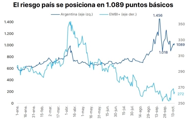 Fuente: Portfolio Personal Inversiones (PPI).