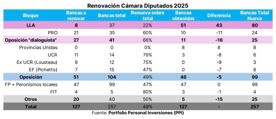 Se disipó el riesgo político de Argentina y se abre un nuevo capítulo reformista con el triunfo electoral de La Libertad Avanza