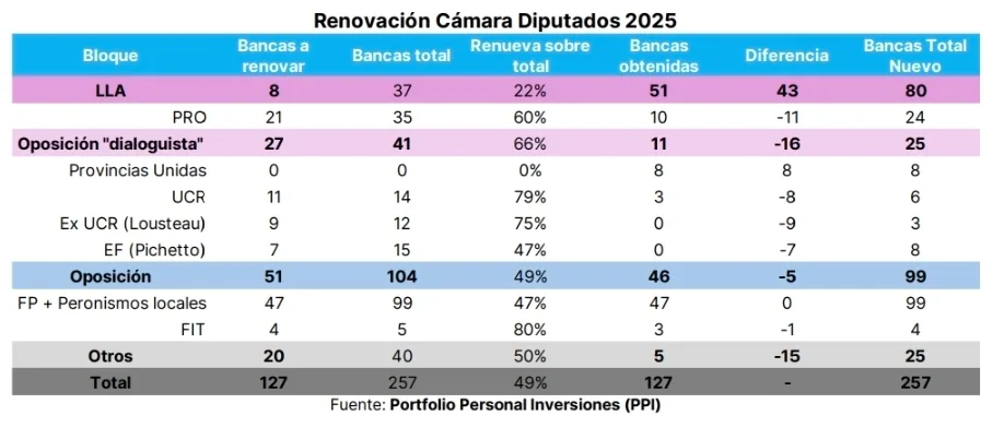 Se disipó el riesgo político de Argentina y se abre un nuevo capítulo reformista con el triunfo electoral de La Libertad Avanza