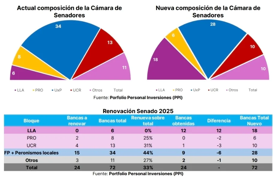 Se disipó el riesgo político de Argentina y se abre un nuevo capítulo reformista con el triunfo electoral de La Libertad Avanza