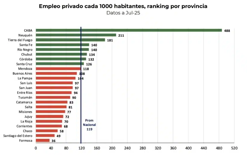 Fuente: IERAL en base a INDEC y Ministerio de Capital Humano.