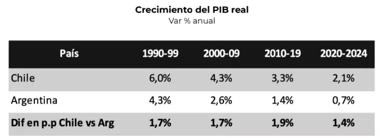 Fuente: IERAL en base a IMF-WEO Oct-25