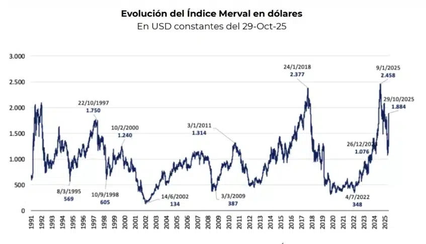 Fuente: IERAL en base a FED, Investing y Ámbito.