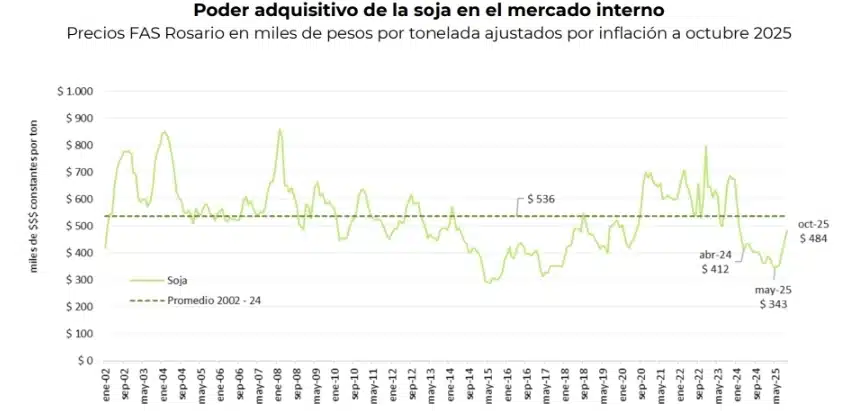 *Se asume inflación del 2,5% para el mes de octubre 2025. Fuente: IERAL en base a CAC Rosario, INDEC y estimaciones propias.