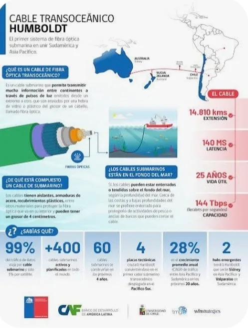 Chile reafirma su visión geopolítica estratégica en sus relaciones globales al difundir su "Cable Humboldt" también en Argentina.