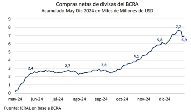Fuente: IERAL en base a INDEC