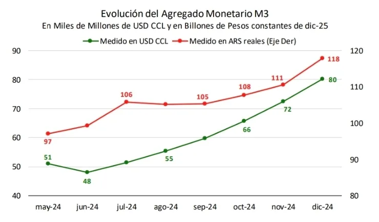 Fuente: IERAL en base a BCRA y fuentes de mercado.