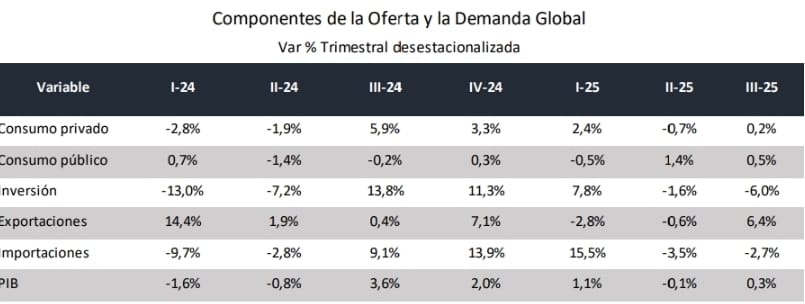 Fuente: IERAL en base a INDEC