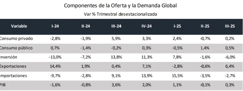 Fuente: IERAL en base a INDEC