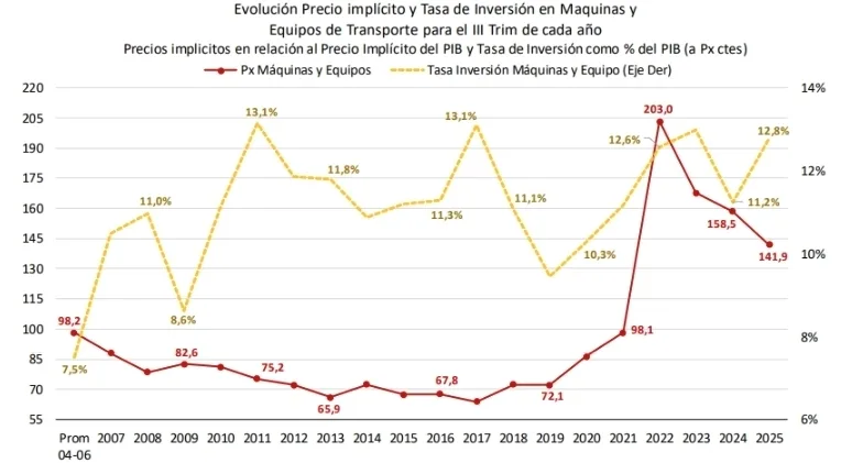 Fuente: IERAL en base a INDEC