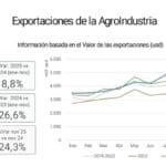 Las exportaciones agroindustriales argentinas crecieron 8.8%