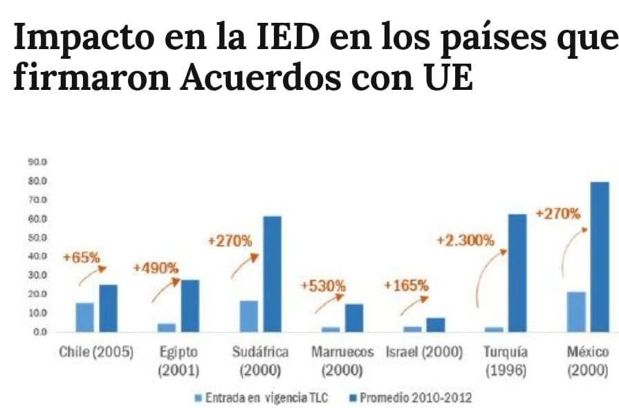Los países que firmaron acuerdos de Libre Comercio con la Unión Europea registraron condiserables aumentos en la Inversión Externa Directa.