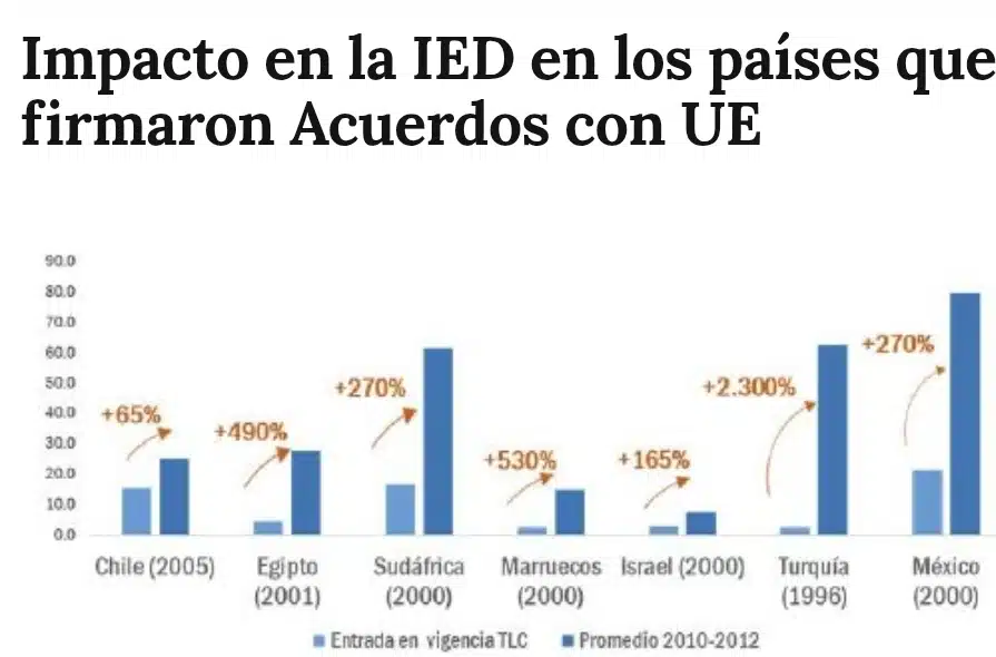 Los países que firmaron acuerdos de Libre Comercio con la Unión Europea registraron condiserables aumentos en la Inversión Externa Directa.