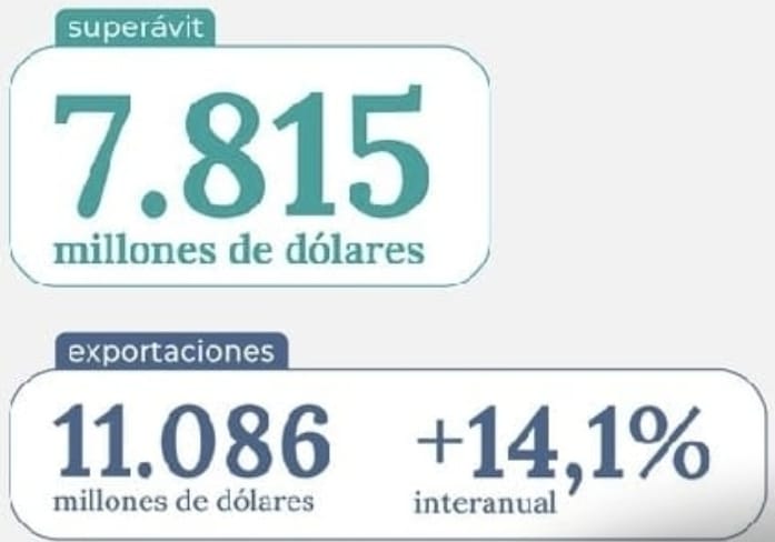 Argentina logró un superávit comercial energético de USD 7.815 millones en el  2025 que se convirtió en un año récord con el mejor resultado histórico.