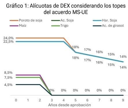 Alícuotas de DEX considerando los topes del acuerdo Mercosur-Unión Europea 