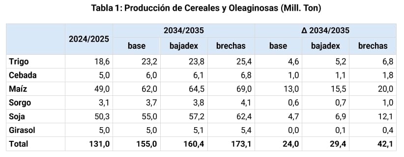 Producción de Cereales y Oleaginosas (Mill. Ton)
