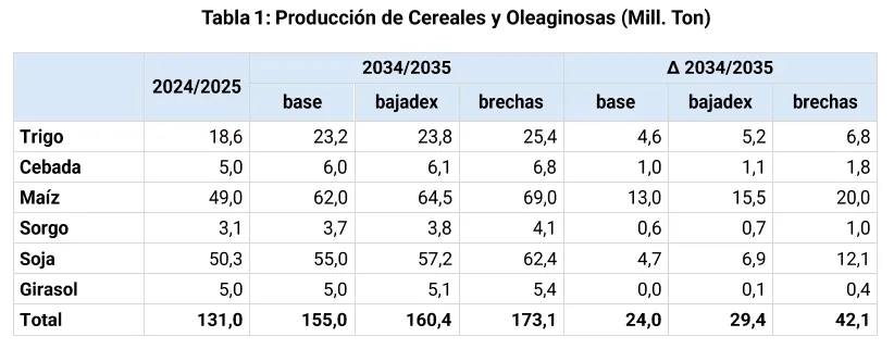 Producción de Cereales y Oleaginosas (Mill. Ton)