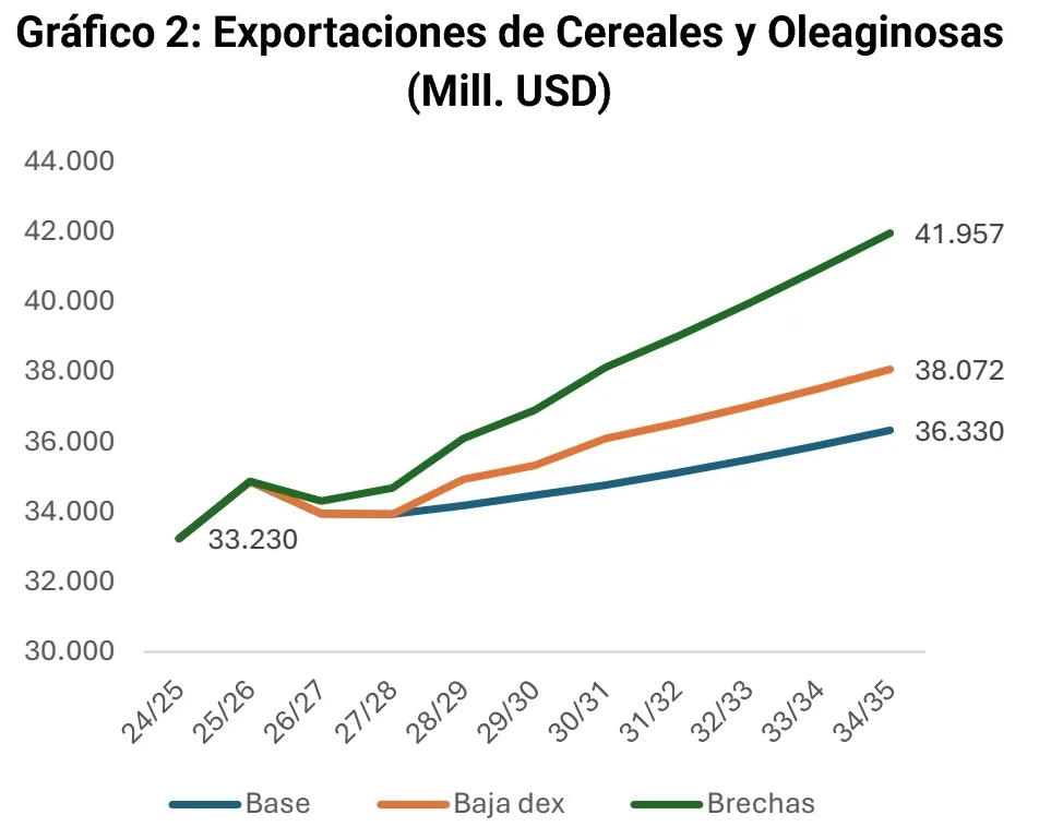 Exportaciones de Cereales y Oleaginosas(Mill. USD)