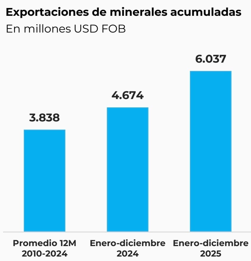 Colabora para mantener este sitio:Banco Santander Argentina Alias: GRIFO.ANILLO.MATE Seguinos en X: @SRSur_Agency Instagram: @srsurnewsagency Abre este Fuente: Dirección Nacional de Promoción y Economía Minera con base Aduana.