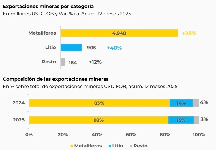 Fuente: Dirección Nacional de Promoción y Economía Minera con base Aduana.