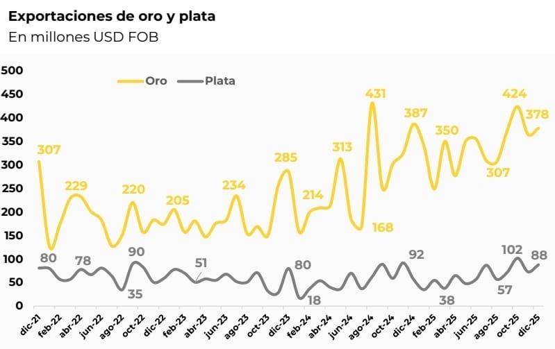 Fuente: Dirección Nacional de Promoción y Economía Minera con base Aduana.