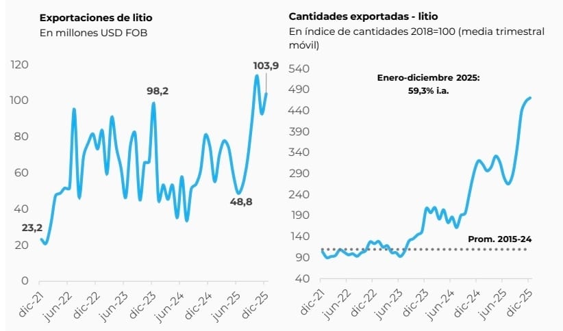 Fuente: Dirección Nacional de Promoción y Economía Minera con base Aduana.