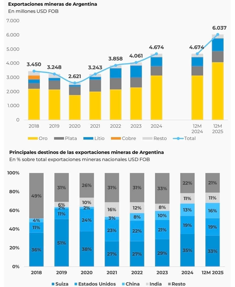 Fuente: Dirección Nacional de Promoción y Economía Minera con base Aduana.