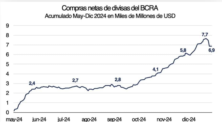 Compras netas de dólares del Banco Central. Fuente: IERAL en base a datos del BCRA