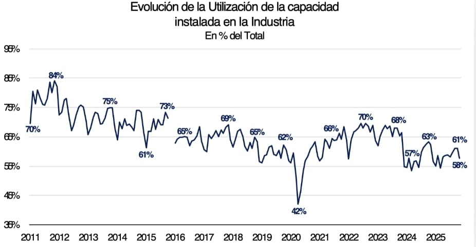 Evolución de la utilización de la capacidad industrial instalada. Fuente: IERAL en base a datos del INDEC