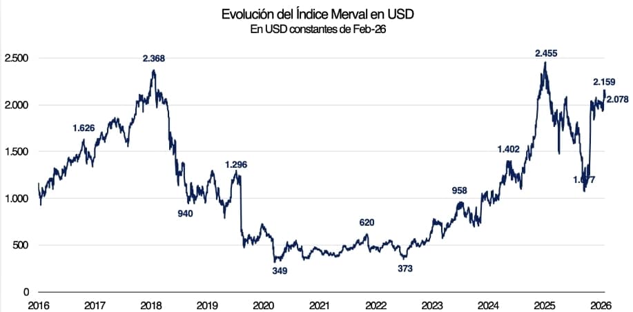 Evolución del Índice Merval en dólares. Fuente: IERAL