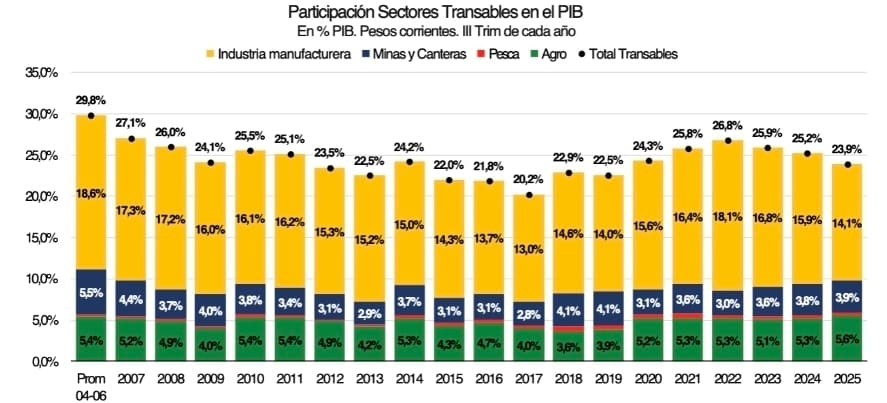 Participación de sectores transables en el PIB. Fuente: IERAL en base a INDEC