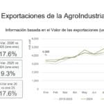 Creció 17.6% la exportación agroindustrial argentina en enero