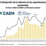 El aporte de la minería al PIB argentino creció 8.5%